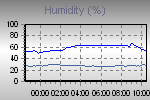 Humidity Graph Thumbnail
