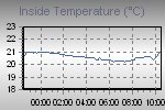 Inside Temperature Graph Thumbnail