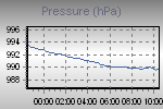 Pressure Graph Thumbnail