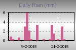 Daily Rain Graph Thumbnail