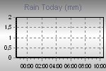 Today's Rainfall Graph Thumbnail