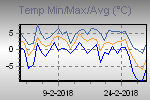 Temp Min/Max Graph Thumbnail