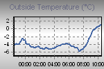 Temperature Graph Thumbnail