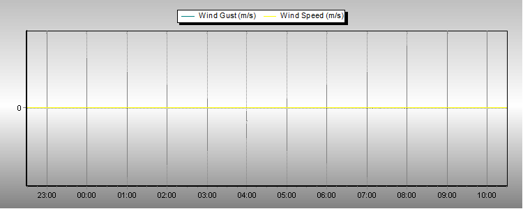 Weather Graphs